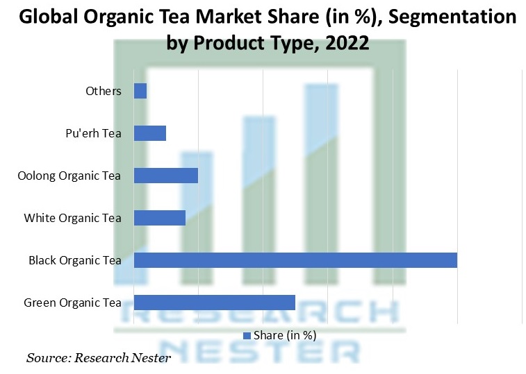 Organic Tea Market Share